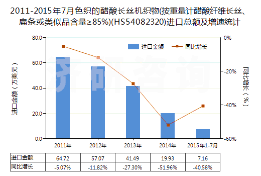 2011-2015年7月色織的醋酸長絲機(jī)織物(按重量計(jì)醋酸纖維長絲、扁條或類似品含量≥85%)(HS54082320)進(jìn)口總額及增速統(tǒng)計(jì)